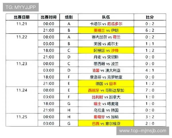 2023年卡塔尔世界杯比赛结果表全部详细信息及比赛亮点回顾 2023年卡塔尔世界杯比赛结果表全部详细信息及比赛亮点回顾